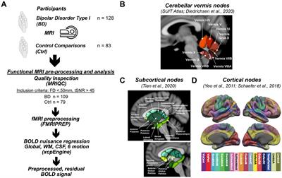 Functional connectivity of the cerebellar vermis in bipolar disorder and associations with mood